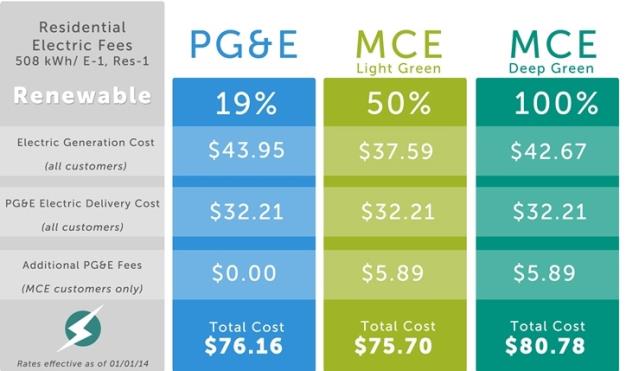 PGE Chart